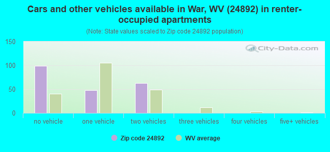 Cars and other vehicles available in War, WV (24892) in renter-occupied apartments