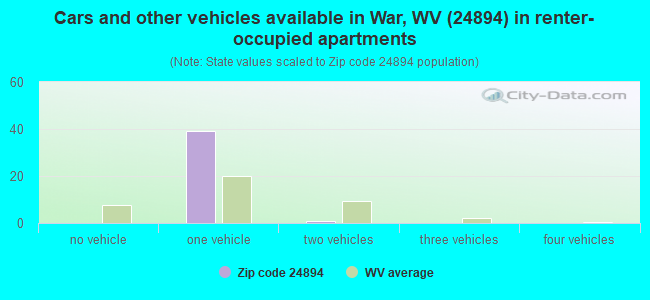 Cars and other vehicles available in War, WV (24894) in renter-occupied apartments