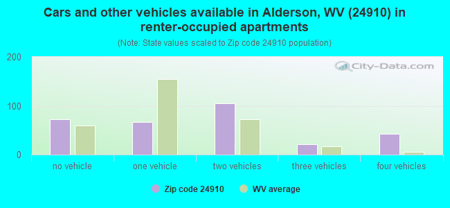 Cars and other vehicles available in Alderson, WV (24910) in renter-occupied apartments