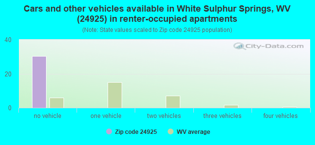 Cars and other vehicles available in White Sulphur Springs, WV (24925) in renter-occupied apartments