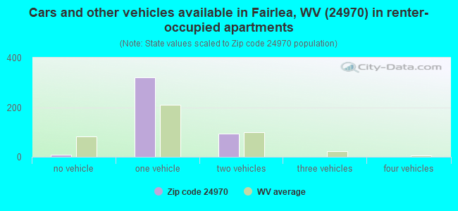 Cars and other vehicles available in Fairlea, WV (24970) in renter-occupied apartments