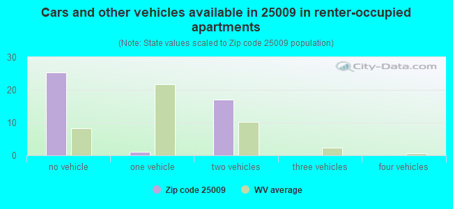 Cars and other vehicles available in 25009 in renter-occupied apartments
