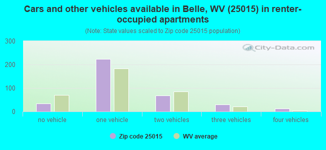Cars and other vehicles available in Belle, WV (25015) in renter-occupied apartments