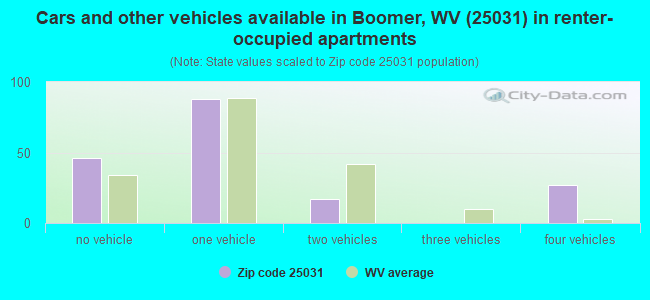 Cars and other vehicles available in Boomer, WV (25031) in renter-occupied apartments