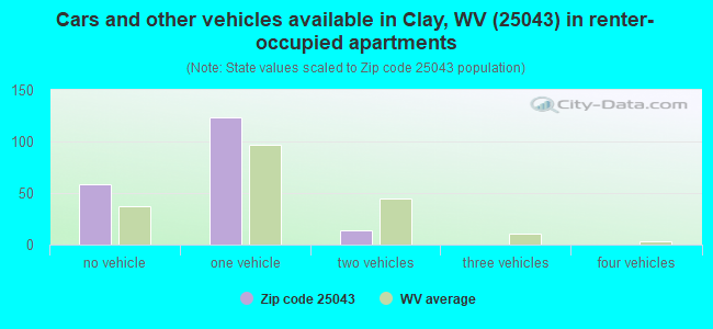Cars and other vehicles available in Clay, WV (25043) in renter-occupied apartments