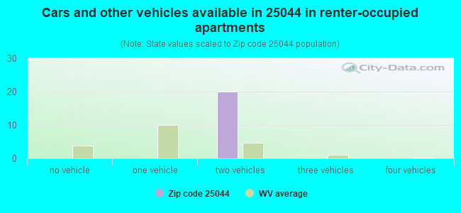 Cars and other vehicles available in 25044 in renter-occupied apartments