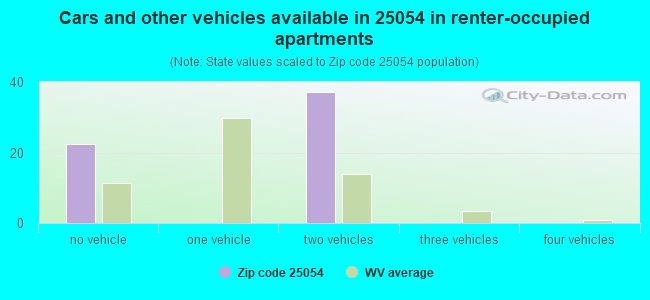Cars and other vehicles available in 25054 in renter-occupied apartments