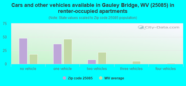 Cars and other vehicles available in Gauley Bridge, WV (25085) in renter-occupied apartments