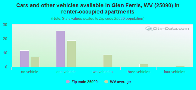 Cars and other vehicles available in Glen Ferris, WV (25090) in renter-occupied apartments