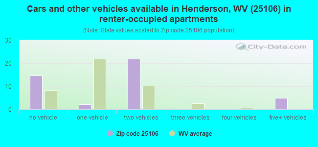 Cars and other vehicles available in Henderson, WV (25106) in renter-occupied apartments
