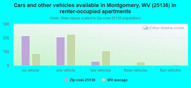 Cars and other vehicles available in Montgomery, WV (25136) in renter-occupied apartments