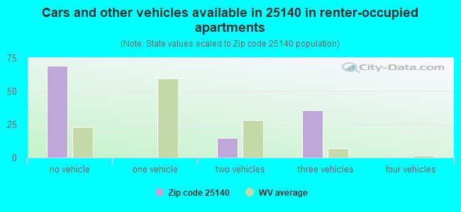 Cars and other vehicles available in 25140 in renter-occupied apartments