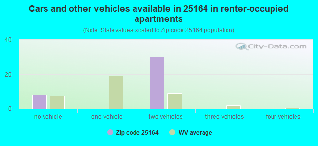 Cars and other vehicles available in 25164 in renter-occupied apartments