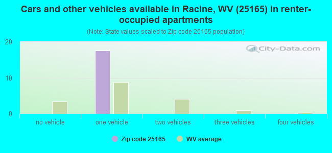 Cars and other vehicles available in Racine, WV (25165) in renter-occupied apartments