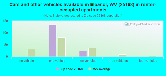 Cars and other vehicles available in Eleanor, WV (25168) in renter-occupied apartments