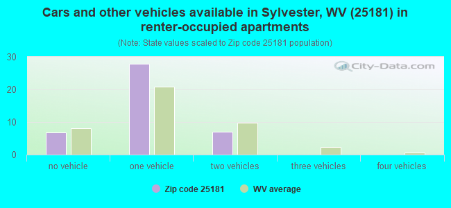 Cars and other vehicles available in Sylvester, WV (25181) in renter-occupied apartments