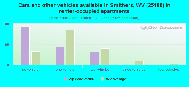 Cars and other vehicles available in Smithers, WV (25186) in renter-occupied apartments