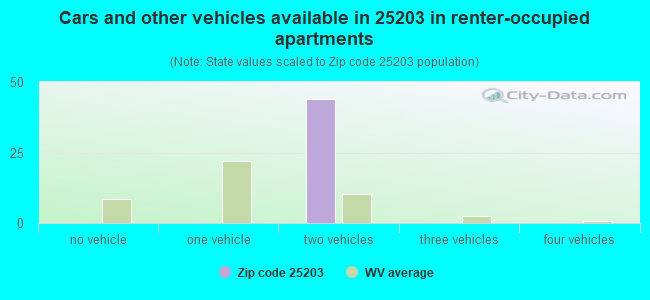 Cars and other vehicles available in 25203 in renter-occupied apartments
