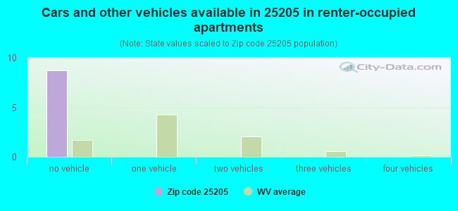 Cars and other vehicles available in 25205 in renter-occupied apartments