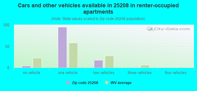 Cars and other vehicles available in 25208 in renter-occupied apartments