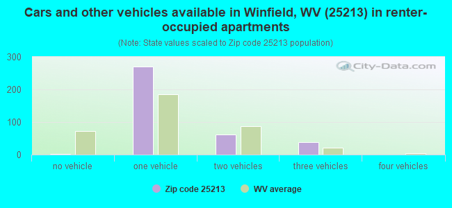 Cars and other vehicles available in Winfield, WV (25213) in renter-occupied apartments