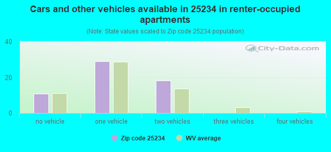 Cars and other vehicles available in 25234 in renter-occupied apartments