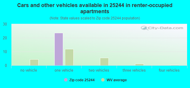Cars and other vehicles available in 25244 in renter-occupied apartments