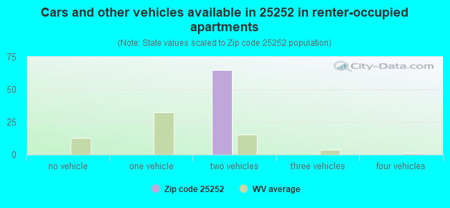 Cars and other vehicles available in 25252 in renter-occupied apartments