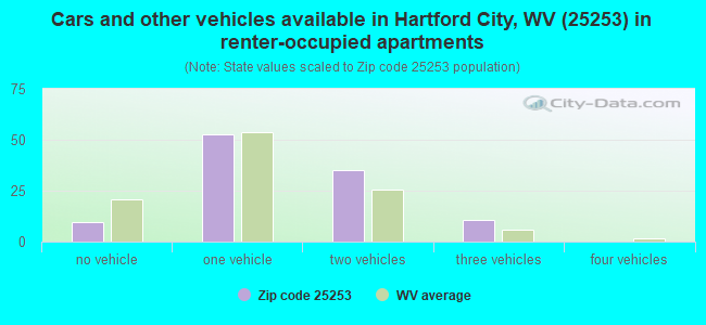 Cars and other vehicles available in Hartford City, WV (25253) in renter-occupied apartments