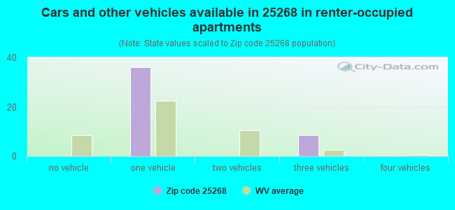 Cars and other vehicles available in 25268 in renter-occupied apartments