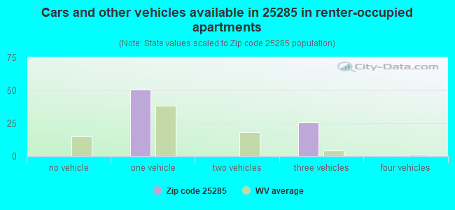 Cars and other vehicles available in 25285 in renter-occupied apartments