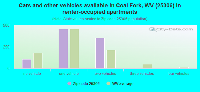 Cars and other vehicles available in Coal Fork, WV (25306) in renter-occupied apartments