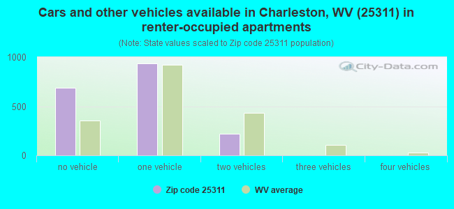 Cars and other vehicles available in Charleston, WV (25311) in renter-occupied apartments