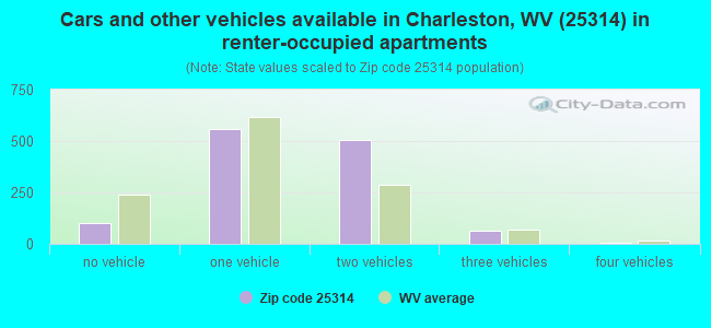 Cars and other vehicles available in Charleston, WV (25314) in renter-occupied apartments