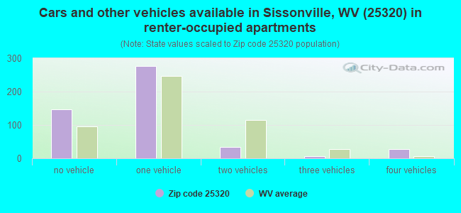 Cars and other vehicles available in Sissonville, WV (25320) in renter-occupied apartments