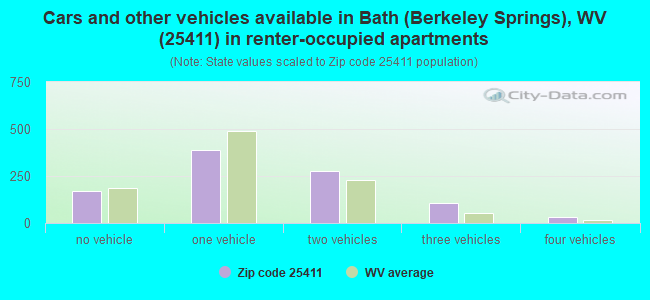 Cars and other vehicles available in Bath (Berkeley Springs), WV (25411) in renter-occupied apartments