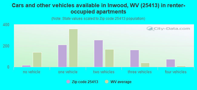 Cars and other vehicles available in Inwood, WV (25413) in renter-occupied apartments