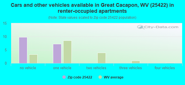 Cars and other vehicles available in Great Cacapon, WV (25422) in renter-occupied apartments