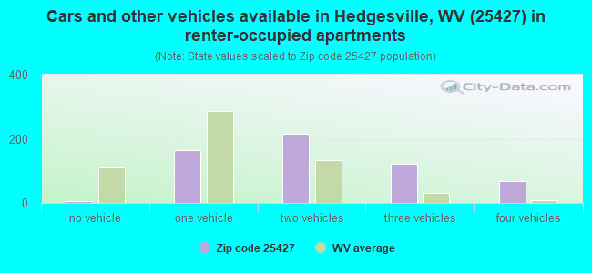 Cars and other vehicles available in Hedgesville, WV (25427) in renter-occupied apartments