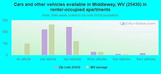 Cars and other vehicles available in Middleway, WV (25430) in renter-occupied apartments