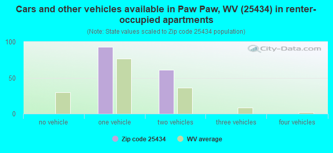 Cars and other vehicles available in Paw Paw, WV (25434) in renter-occupied apartments