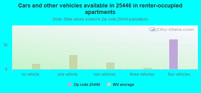 Cars and other vehicles available in 25446 in renter-occupied apartments