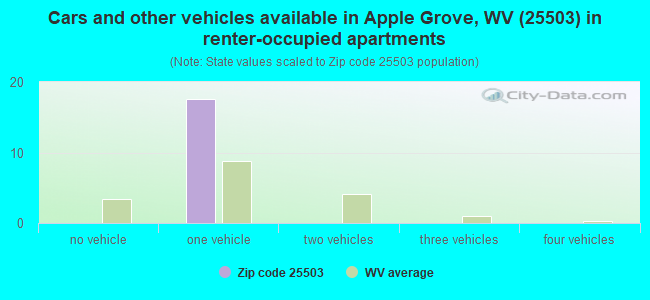 Cars and other vehicles available in Apple Grove, WV (25503) in renter-occupied apartments
