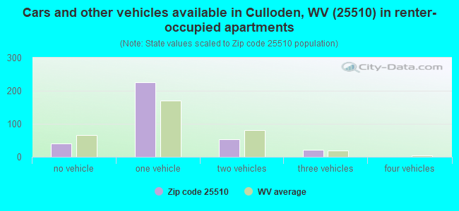 Cars and other vehicles available in Culloden, WV (25510) in renter-occupied apartments