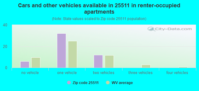 Cars and other vehicles available in 25511 in renter-occupied apartments