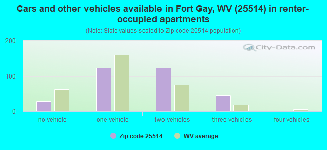 Cars and other vehicles available in Fort Gay, WV (25514) in renter-occupied apartments