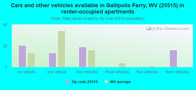 Cars and other vehicles available in Gallipolis Ferry, WV (25515) in renter-occupied apartments