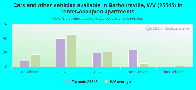 Cars and other vehicles available in Barboursville, WV (25545) in renter-occupied apartments