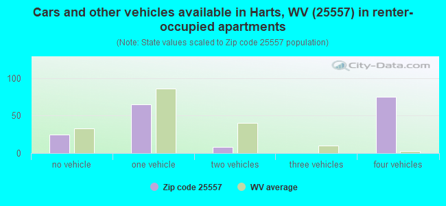 Cars and other vehicles available in Harts, WV (25557) in renter-occupied apartments