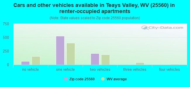 Cars and other vehicles available in Teays Valley, WV (25560) in renter-occupied apartments